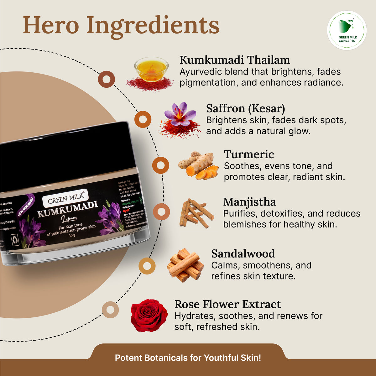 Green Milk Kumkumadi cream with hero ingredients listed on a beige background