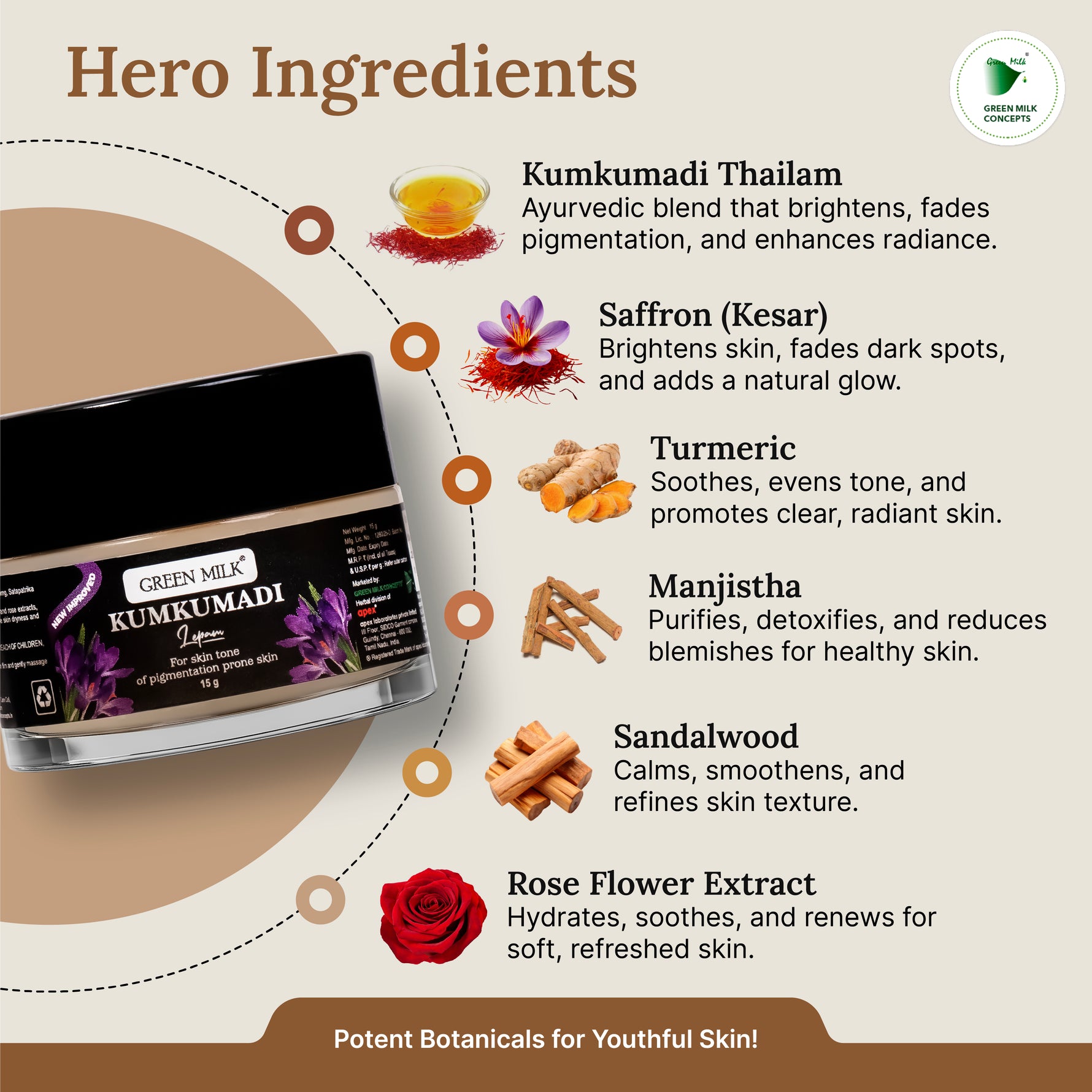 Green Milk Kumkumadi cream with hero ingredients listed on a beige background