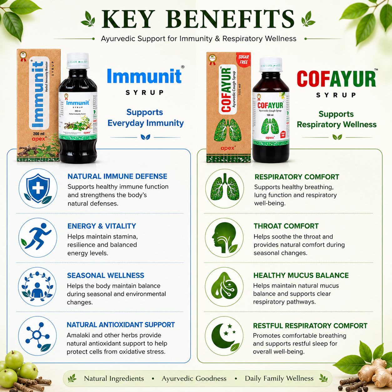 Green Milk Immunity & Respiratory Care Combo (Immunit Syrup + Cofayur Syrup) | Ayurvedic Immune & Respiratory Wellness Support